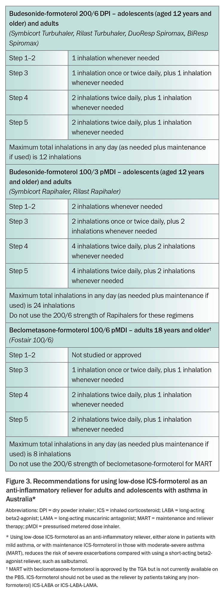 The GINA 2023 Report. What’s New In Asthma Management? | Respiratory ...